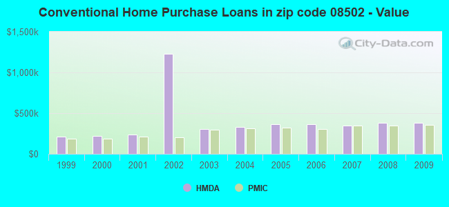 Conventional Home Purchase Loans in zip code 08502 - Value