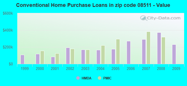 Conventional Home Purchase Loans in zip code 08511 - Value