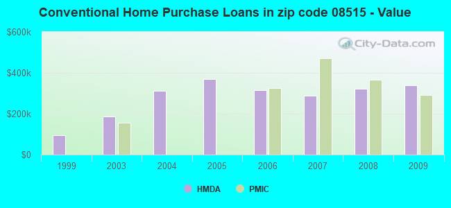 Conventional Home Purchase Loans in zip code 08515 - Value