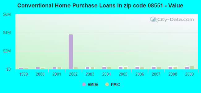 Conventional Home Purchase Loans in zip code 08551 - Value