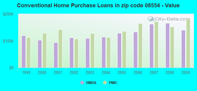 Conventional Home Purchase Loans in zip code 08554 - Value