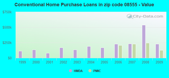Conventional Home Purchase Loans in zip code 08555 - Value