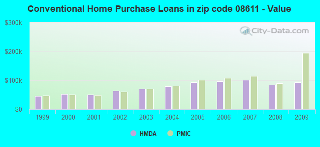 Conventional Home Purchase Loans in zip code 08611 - Value