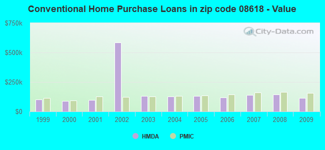 Conventional Home Purchase Loans in zip code 08618 - Value