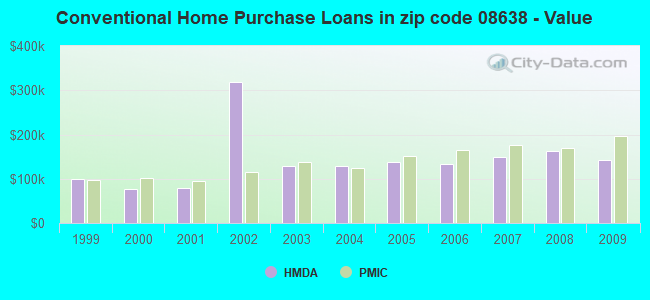 Conventional Home Purchase Loans in zip code 08638 - Value