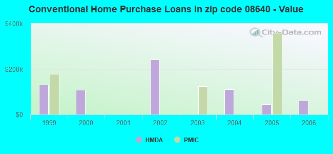 Conventional Home Purchase Loans in zip code 08640 - Value