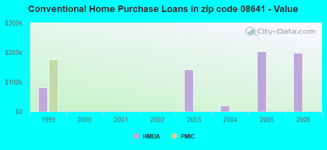 Conventional Home Purchase Loans in zip code 08641 - Value