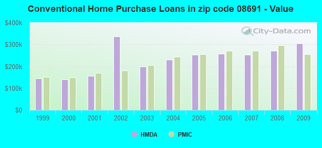 Conventional Home Purchase Loans in zip code 08691 - Value