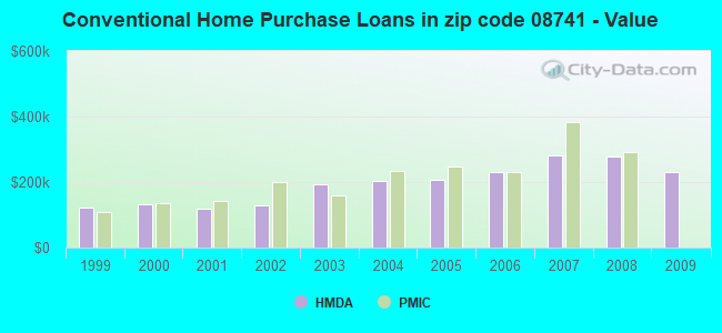 Conventional Home Purchase Loans in zip code 08741 - Value