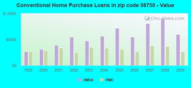 Conventional Home Purchase Loans in zip code 08750 - Value