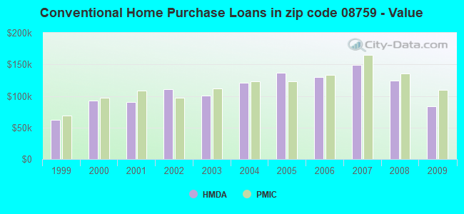 Conventional Home Purchase Loans in zip code 08759 - Value