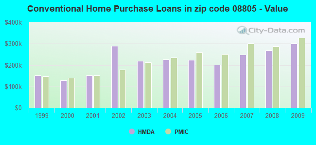 Conventional Home Purchase Loans in zip code 08805 - Value