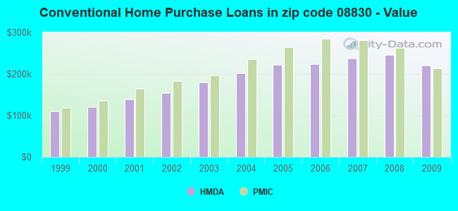 Conventional Home Purchase Loans in zip code 08830 - Value