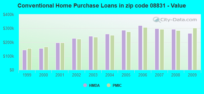 Conventional Home Purchase Loans in zip code 08831 - Value
