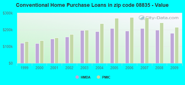 Conventional Home Purchase Loans in zip code 08835 - Value