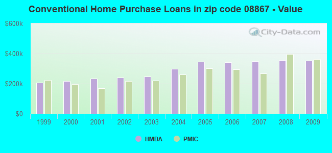 Conventional Home Purchase Loans in zip code 08867 - Value