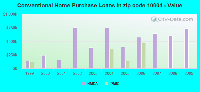 Conventional Home Purchase Loans in zip code 10004 - Value