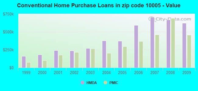 Conventional Home Purchase Loans in zip code 10005 - Value