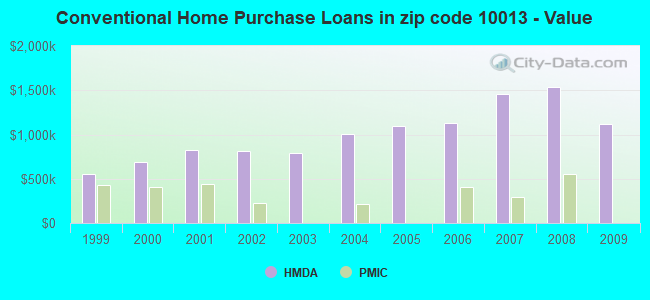 Conventional Home Purchase Loans in zip code 10013 - Value