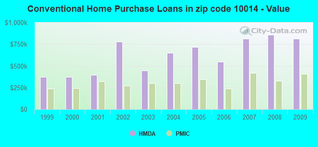 Conventional Home Purchase Loans in zip code 10014 - Value