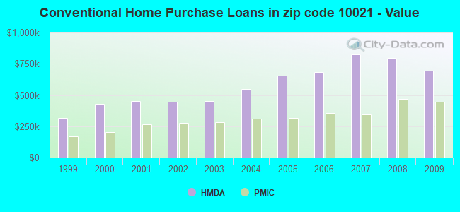 Conventional Home Purchase Loans in zip code 10021 - Value