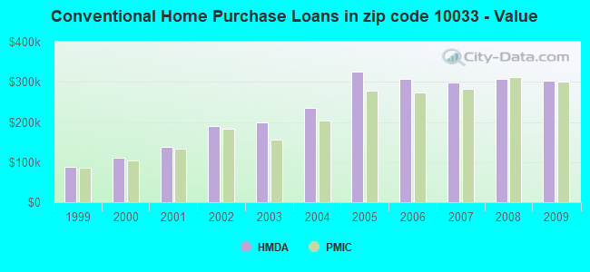 Conventional Home Purchase Loans in zip code 10033 - Value