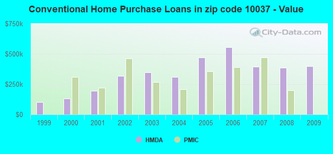 Conventional Home Purchase Loans in zip code 10037 - Value