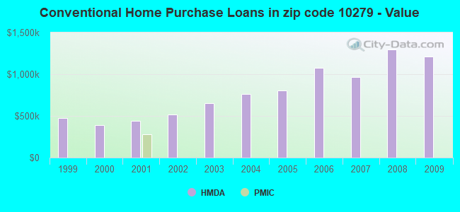 Conventional Home Purchase Loans in zip code 10279 - Value