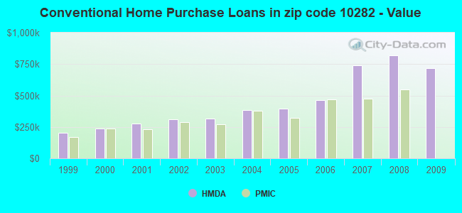 Conventional Home Purchase Loans in zip code 10282 - Value