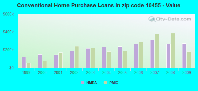 Conventional Home Purchase Loans in zip code 10455 - Value