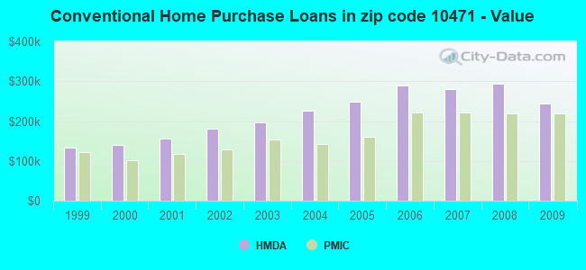 Conventional Home Purchase Loans in zip code 10471 - Value