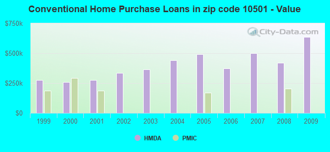 Conventional Home Purchase Loans in zip code 10501 - Value