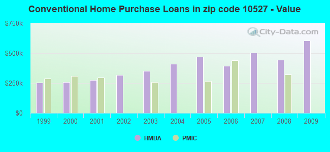 Conventional Home Purchase Loans in zip code 10527 - Value