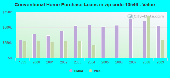 Conventional Home Purchase Loans in zip code 10546 - Value