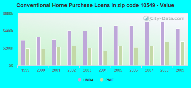 Conventional Home Purchase Loans in zip code 10549 - Value