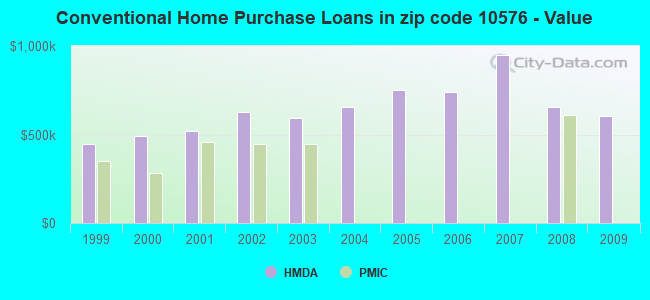 Conventional Home Purchase Loans in zip code 10576 - Value