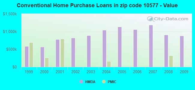 Conventional Home Purchase Loans in zip code 10577 - Value