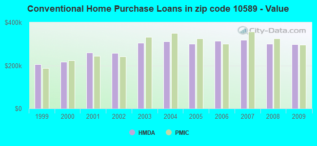 Conventional Home Purchase Loans in zip code 10589 - Value