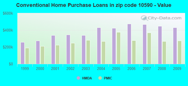 Conventional Home Purchase Loans in zip code 10590 - Value