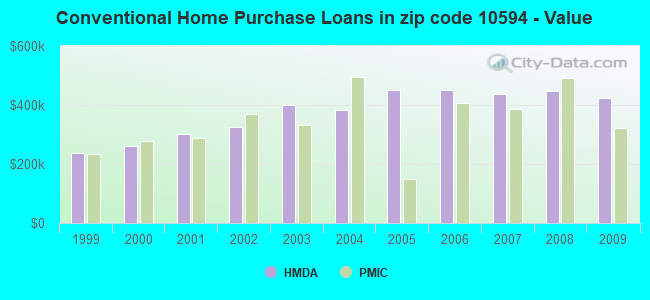 Conventional Home Purchase Loans in zip code 10594 - Value