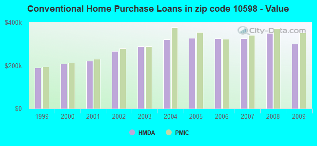 Conventional Home Purchase Loans in zip code 10598 - Value