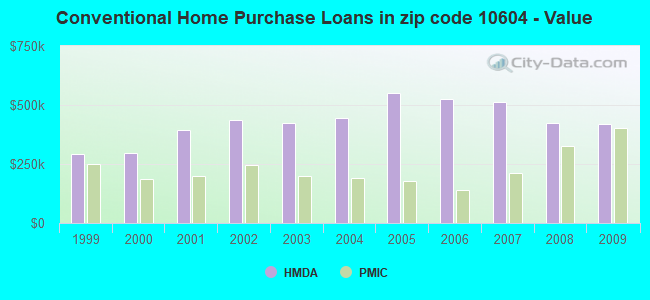Conventional Home Purchase Loans in zip code 10604 - Value