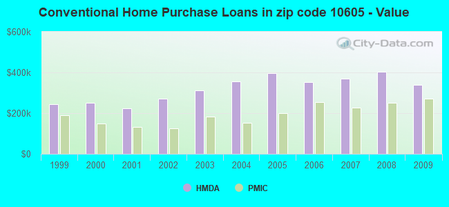 Conventional Home Purchase Loans in zip code 10605 - Value
