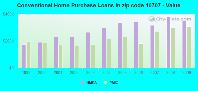 Conventional Home Purchase Loans in zip code 10707 - Value