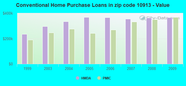Conventional Home Purchase Loans in zip code 10913 - Value