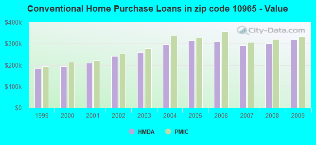 Conventional Home Purchase Loans in zip code 10965 - Value