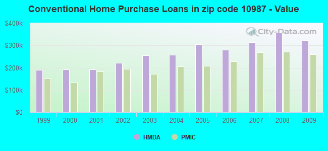 Conventional Home Purchase Loans in zip code 10987 - Value