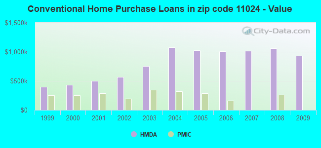 Conventional Home Purchase Loans in zip code 11024 - Value