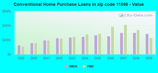 Conventional Home Purchase Loans in zip code 11096 - Value