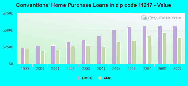 Conventional Home Purchase Loans in zip code 11217 - Value